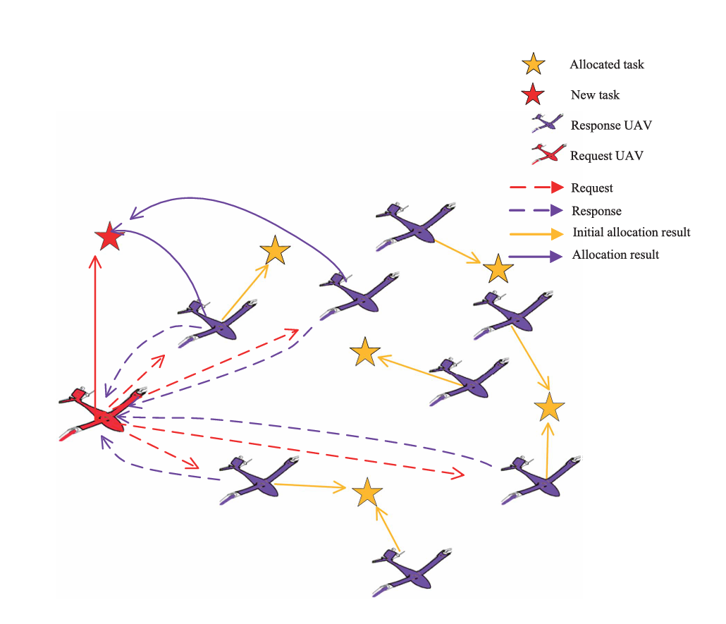 阅读笔记：Multi-Agent Reinforcement Learning-Based Coordinated Dynamic Task Allocation for Heterogenous UAVs