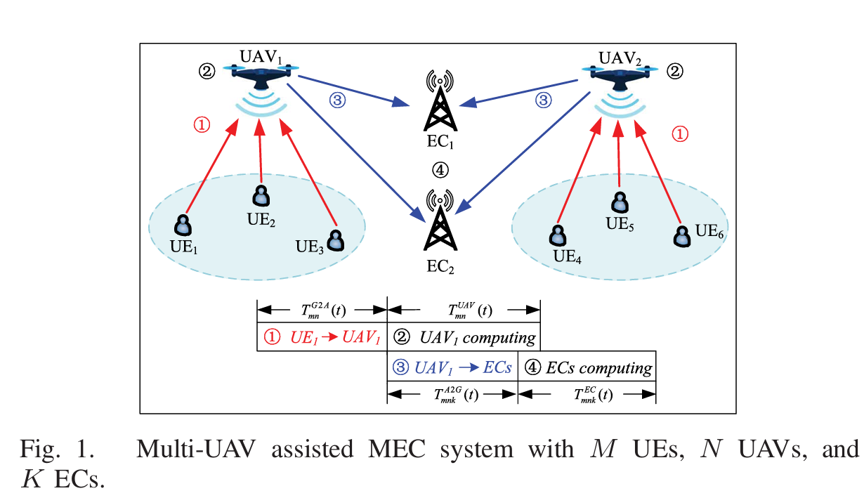 阅读笔记：Multi-Agent Deep Reinforcement Learning for Task Offloading in UAV-Assisted Mobile Edge Computing