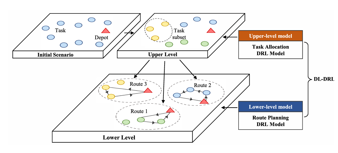 阅读笔记：DL-DRL A Double-Level Deep Reinforcement Learning Approach for Large-Scale Task Scheduling of Multi-UAV